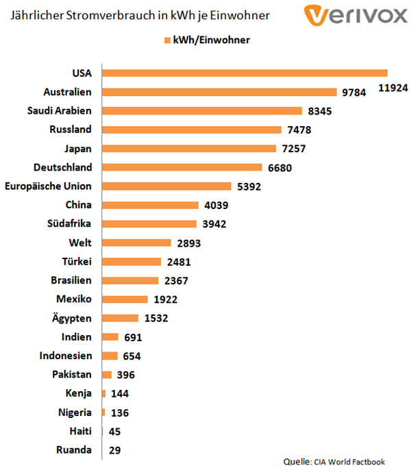 Weltweiter Stromverbrauch